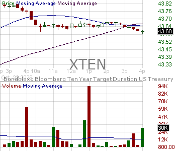 XTEN - BondBloxx Bloomberg Ten Year Target Duration US Treasury ETF 15 minute intraday candlestick chart ~15 minute delay