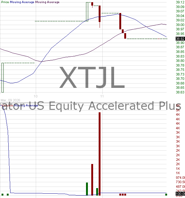 XTJL - Innovator U.S. Equity Accelerated Plus ETF - July 15 minute intraday candlestick chart ~15 minute delay