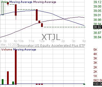 XTJL - Innovator U.S. Equity Accelerated Plus ETF - July 15 minute intraday candlestick chart ~15 minute delay