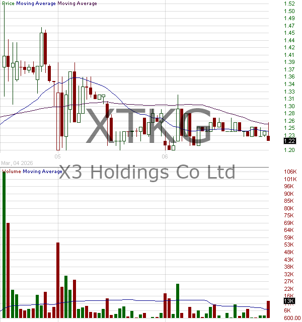 XTKG - X3 Holdings Co. Ltd. 15 minute intraday candlestick chart ~15 minute delay