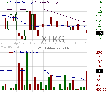 XTKG - X3 Holdings Co. Ltd. 15 minute intraday candlestick chart ~15 minute delay