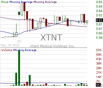 XTNT - Xtant Medical Holdings Inc. 15 minute intraday candlestick chart ~15 minute delay