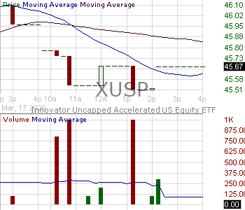 XUSP - Innovator ETFs Trust Uncapped Accelerated U.S. Equity ETF 15 minute intraday candlestick chart ~15 minute delay