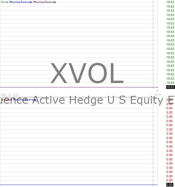 XVOL - Acruence Active Hedge U.S. Equity ETF 15 minute intraday candlestick chart ~15 minute delay
