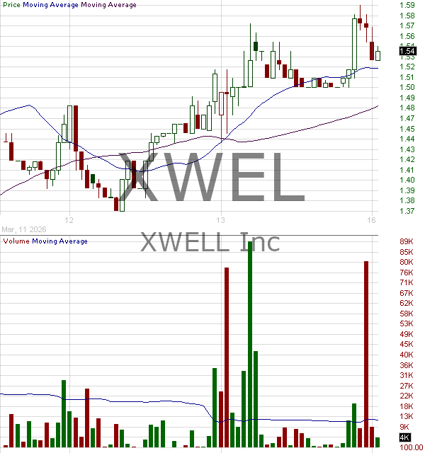 XWEL - XWELL Inc. 15 minute intraday candlestick chart ~15 minute delay