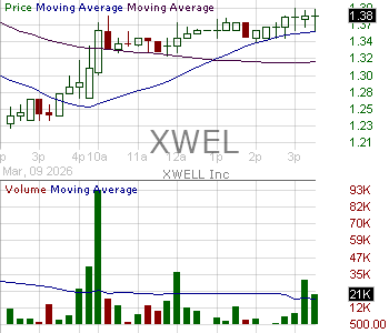 XWEL - XWELL Inc. 15 minute intraday candlestick chart ~15 minute delay