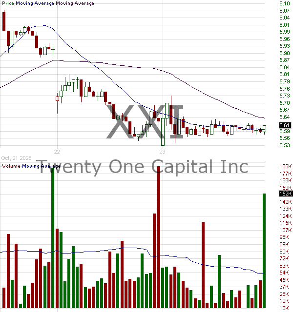 XXI - Twenty One Capital Inc. Class A 15 minute intraday candlestick chart ~15 minute delay