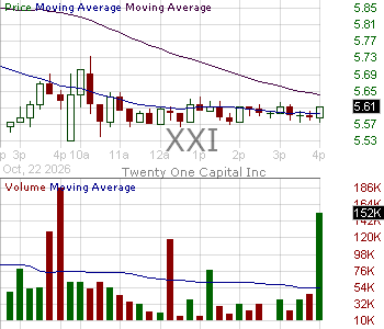 XXI - Twenty One Capital Inc. Class A 15 minute intraday candlestick chart ~15 minute delay