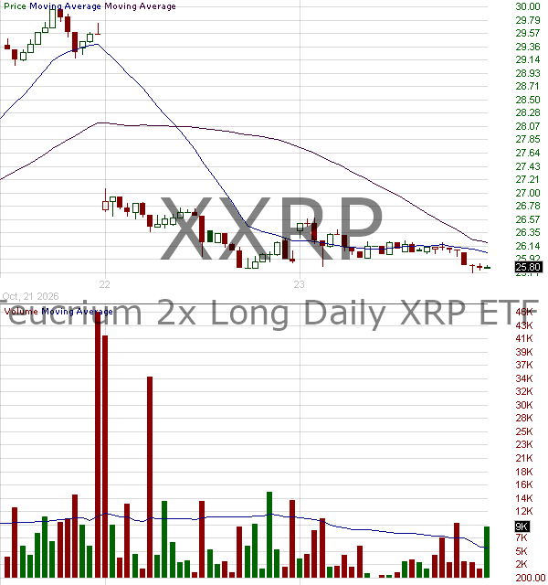 XXRP - Teucrium 2x Long Daily XRP ETF 15 minute intraday candlestick chart ~15 minute delay