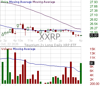 XXRP - Teucrium 2x Long Daily XRP ETF 15 minute intraday candlestick chart ~15 minute delay