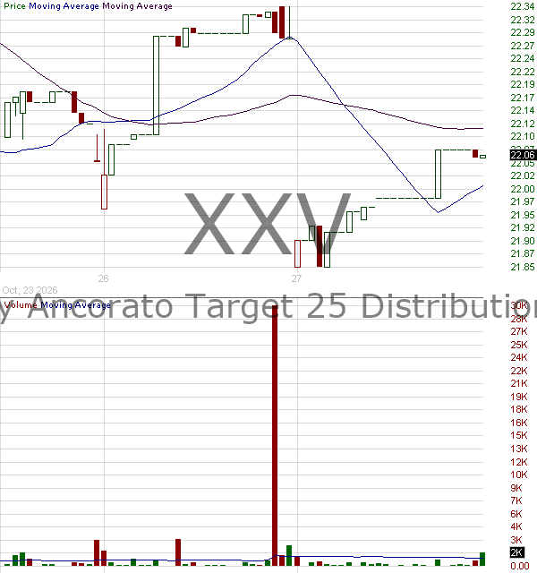 XXV - Simplify Ancorato Target 25 Distribution ETF 15 minute intraday candlestick chart ~15 minute delay