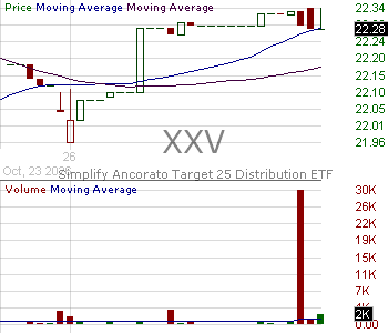 XXV - Simplify Ancorato Target 25 Distribution ETF 15 minute intraday candlestick chart ~15 minute delay