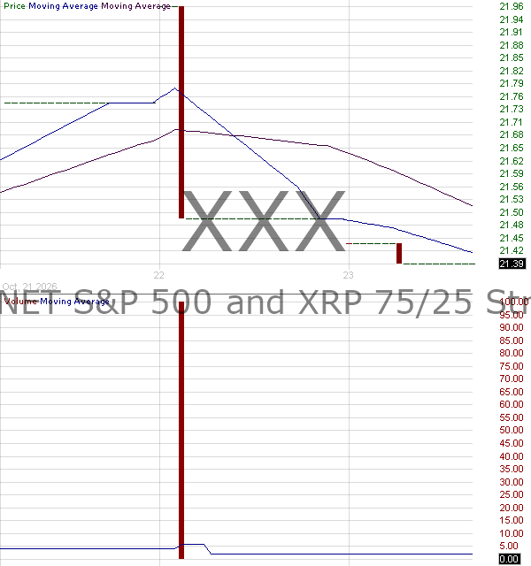 XXX - CYBER HORNET SP 500 and XRP 75-25 Strategy ETF 15 minute intraday candlestick chart ~15 minute delay