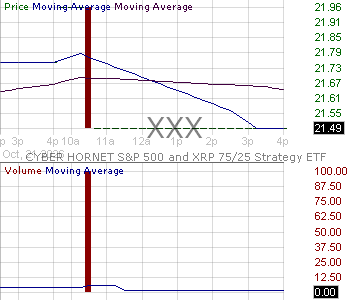 XXX - CYBER HORNET SP 500 and XRP 75-25 Strategy ETF 15 minute intraday candlestick chart ~15 minute delay