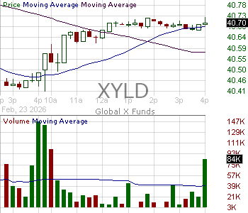 XYLD - Global X Funds SP 500 Covered Call ETF 15 minute intraday candlestick chart ~15 minute delay