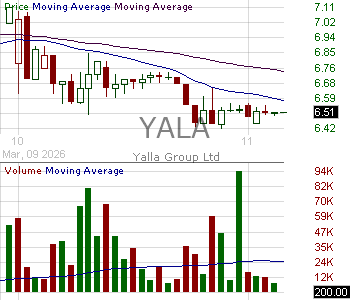 YALA - Yalla Group Limited American Depositary Shares each representing one Class A Ordinary Share 15 minute intraday candlestick chart ~15 minute delay