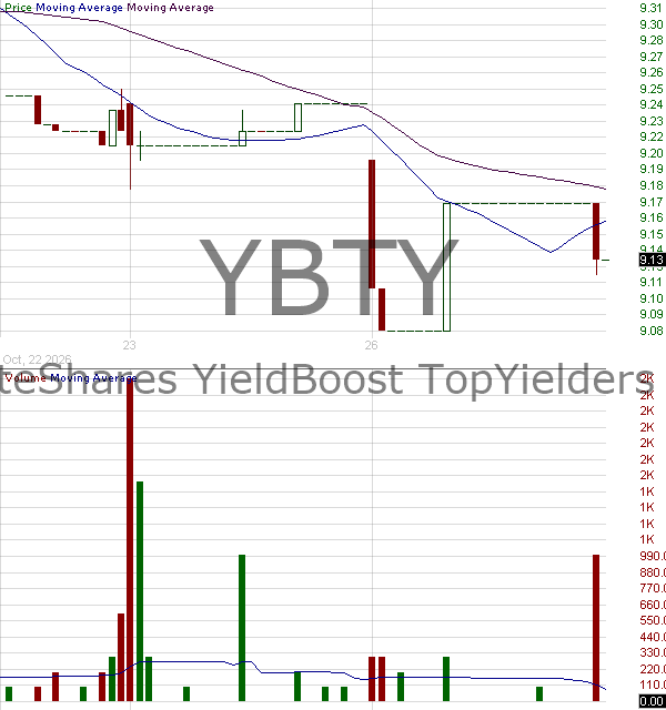 YBTY - GraniteShares YieldBoost TopYielders ETF 15 minute intraday candlestick chart ~15 minute delay