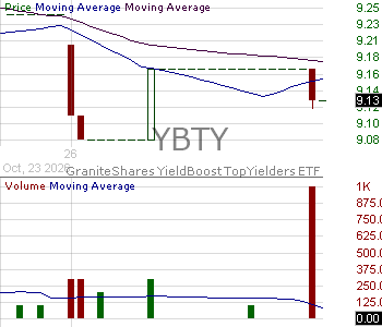 YBTY - GraniteShares YieldBoost TopYielders ETF 15 minute intraday candlestick chart ~15 minute delay