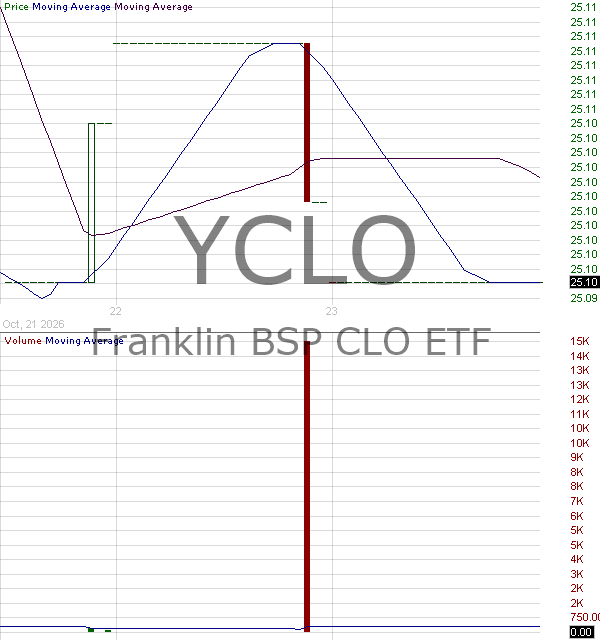 YCLO - Franklin BSP CLO ETF 15 minute intraday candlestick chart ~15 minute delay