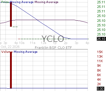 YCLO - Franklin BSP CLO ETF 15 minute intraday candlestick chart ~15 minute delay