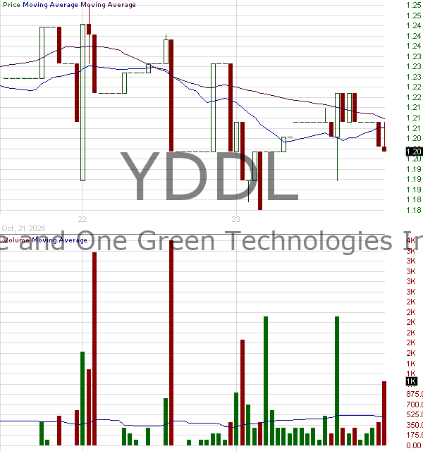 YDDL - One and Green Technologies. INC Ordinary Shares 15 minute intraday candlestick chart ~15 minute delay