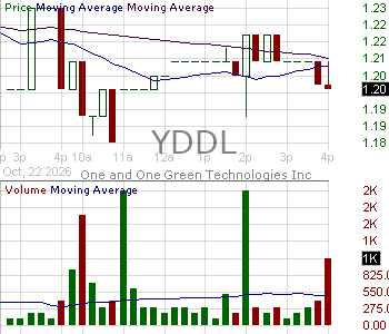 YDDL - One and Green Technologies. INC Ordinary Shares 15 minute intraday candlestick chart ~15 minute delay