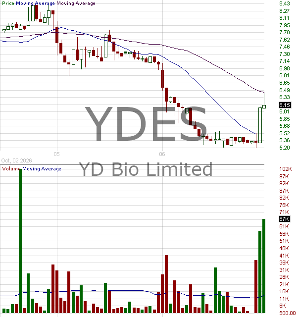 YDES - YD Bio Limited 15 minute intraday candlestick chart ~15 minute delay
