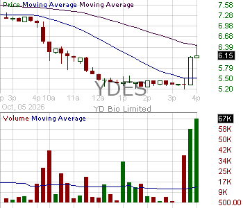 YDES - YD Bio Limited 15 minute intraday candlestick chart ~15 minute delay
