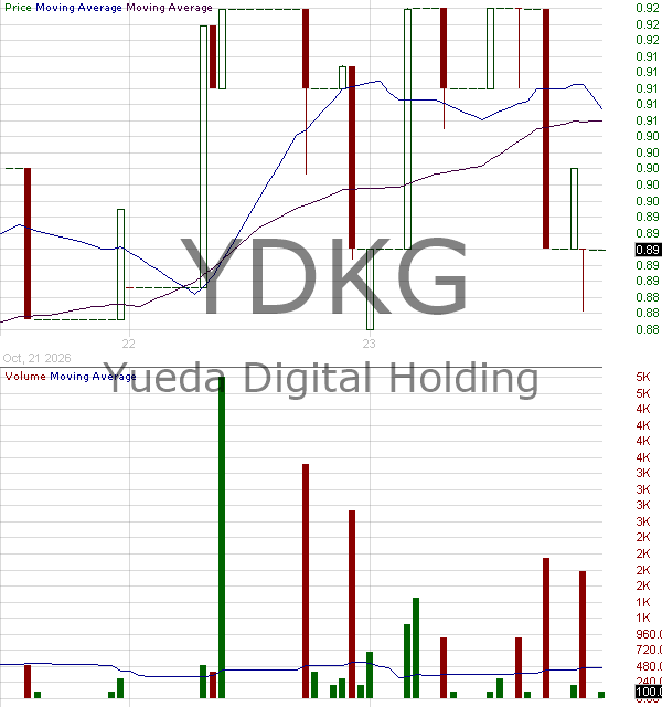 YDKG - Yueda Digital Holding Ordinary Share 15 minute intraday candlestick chart ~15 minute delay