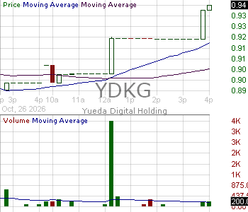 YDKG - Yueda Digital Holding Ordinary Share 15 minute intraday candlestick chart ~15 minute delay