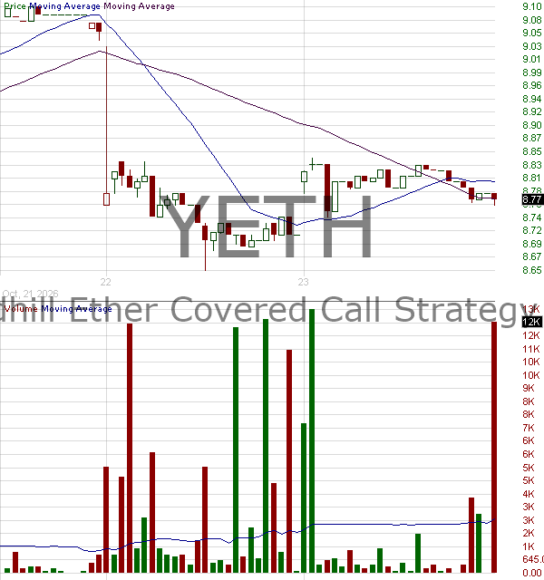 YETH - Roundhill Ether Covered Call Strategy ETF 15 minute intraday candlestick chart ~15 minute delay