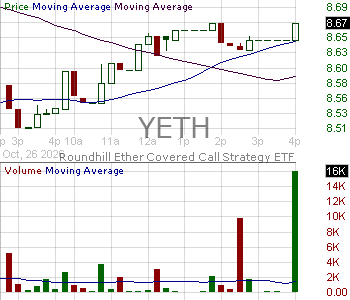 YETH - Roundhill Ether Covered Call Strategy ETF 15 minute intraday candlestick chart ~15 minute delay