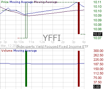 YFFI - Spinnaker ETF Series Indexperts Yield Focused Fixed Income ETF 15 minute intraday candlestick chart ~15 minute delay
