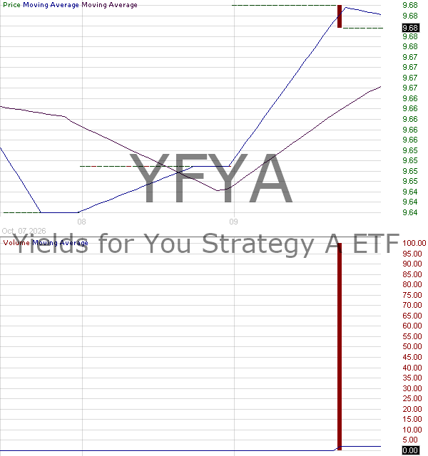 YFYA - Yields for You Income Strategy A ETF 15 minute intraday candlestick chart ~15 minute delay