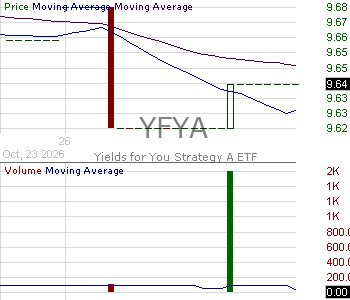 YFYA - Yields for You Income Strategy A ETF 15 minute intraday candlestick chart ~15 minute delay