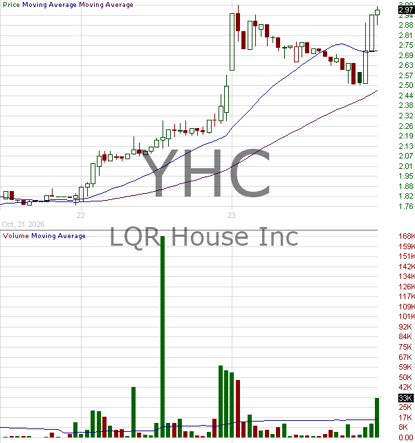 YHC - LQR House Inc. 15 minute intraday candlestick chart ~15 minute delay