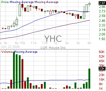 YHC - LQR House Inc. 15 minute intraday candlestick chart ~15 minute delay