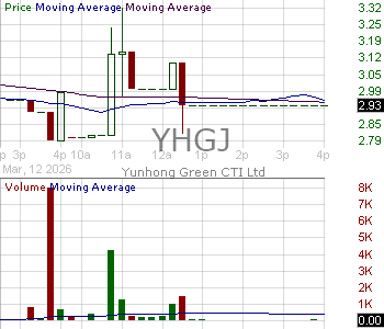 YHGJ - Yunhong Green CTI Ltd. 15 minute intraday candlestick chart ~15 minute delay