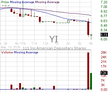 YI - 111 Inc. - ADR 15 minute intraday candlestick chart ~15 minute delay