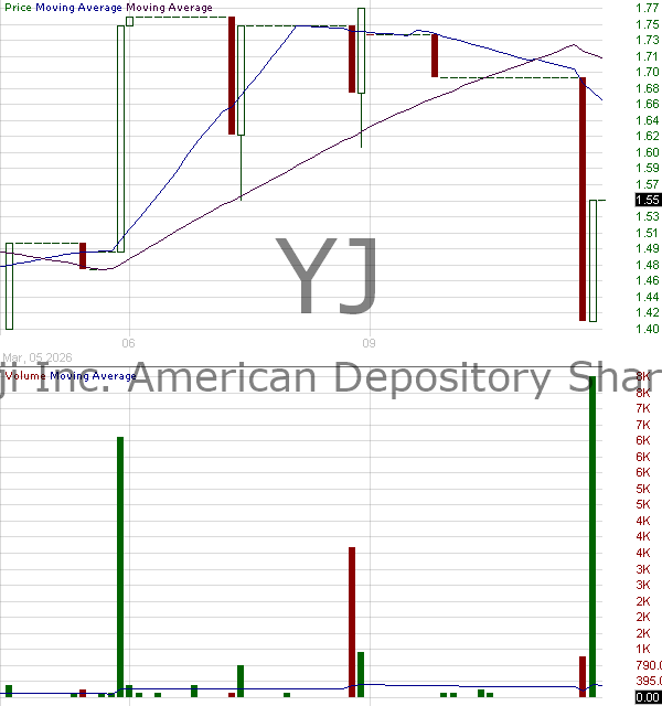 YJ - Yunji Inc. - ADR 15 minute intraday candlestick chart ~15 minute delay