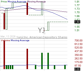 YJ - Yunji Inc. - ADR 15 minute intraday candlestick chart ~15 minute delay