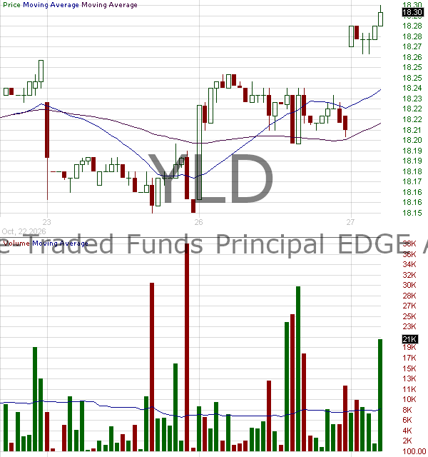 YLD - Principal Active High Yield ETF 15 minute intraday candlestick chart ~15 minute delay