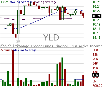YLD - Principal Active High Yield ETF 15 minute intraday candlestick chart ~15 minute delay