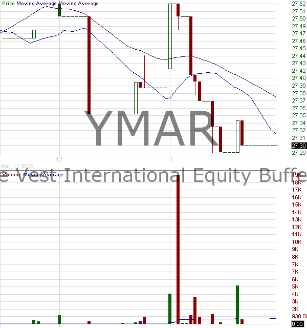 YMAR - FT Vest International Equity Moderate Buffer ETF - March 15 minute intraday candlestick chart ~15 minute delay