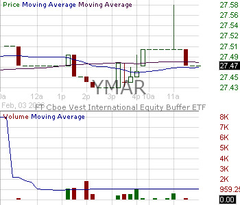YMAR - FT Vest International Equity Moderate Buffer ETF - March 15 minute intraday candlestick chart ~15 minute delay