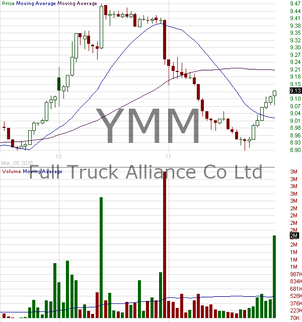 YMM - Full Truck Alliance Co. Ltd. American Depositary Shares (each representing 20 Class A Ordinary Shares) 15 minute intraday candlestick chart ~15 minute delay