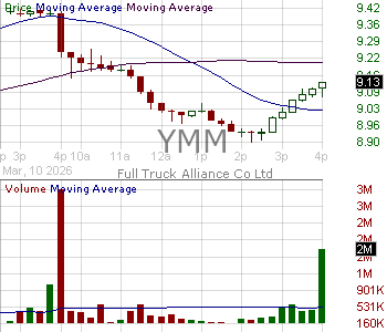 YMM - Full Truck Alliance Co. Ltd. American Depositary Shares (each representing 20 Class A Ordinary Shares) 15 minute intraday candlestick chart ~15 minute delay
