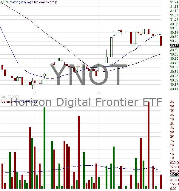 YNOT - Horizon Digital Frontier ETF 15 minute intraday candlestick chart ~15 minute delay