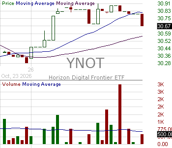 YNOT - Horizon Digital Frontier ETF 15 minute intraday candlestick chart ~15 minute delay