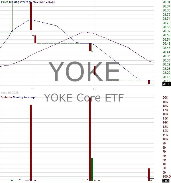 YOKE - YOKE Core ETF 15 minute intraday candlestick chart ~15 minute delay